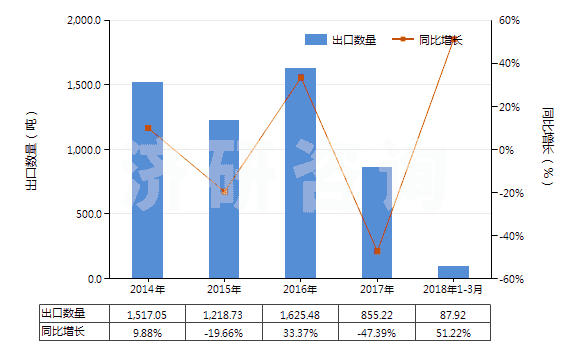 2014-2018年3月中國(guó)其他連二亞硫酸鹽及次硫酸鹽(HS28319000)出口量及增速統(tǒng)計(jì)